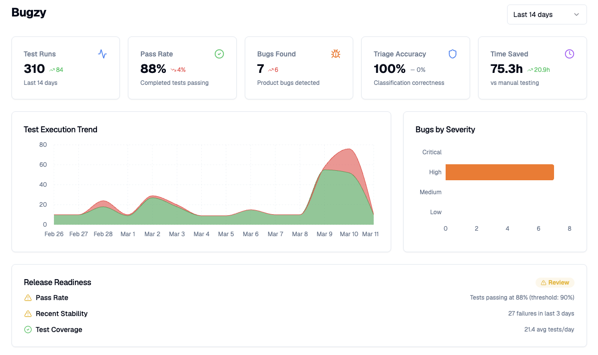 Bugzy dashboard with test runs, pass rate, and release readiness